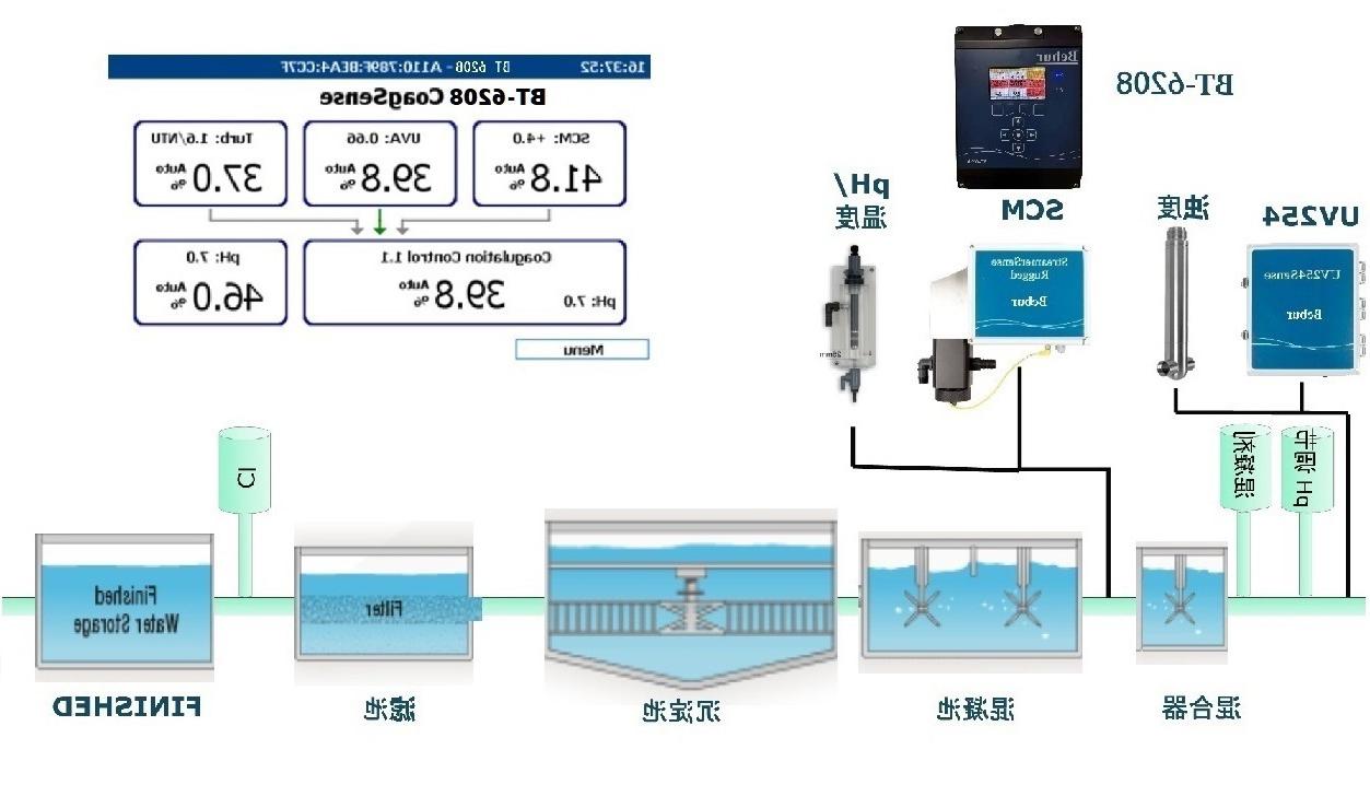 CoagSense絮凝剂投加控制系统工作原理图
